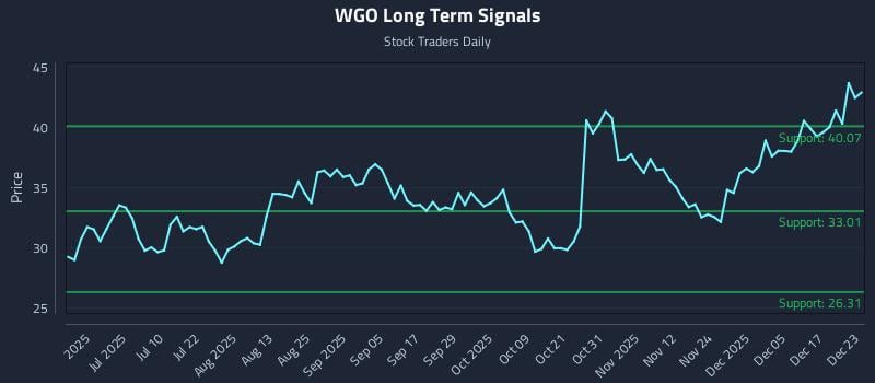 WGO Long Term Analysis for December 23 2025