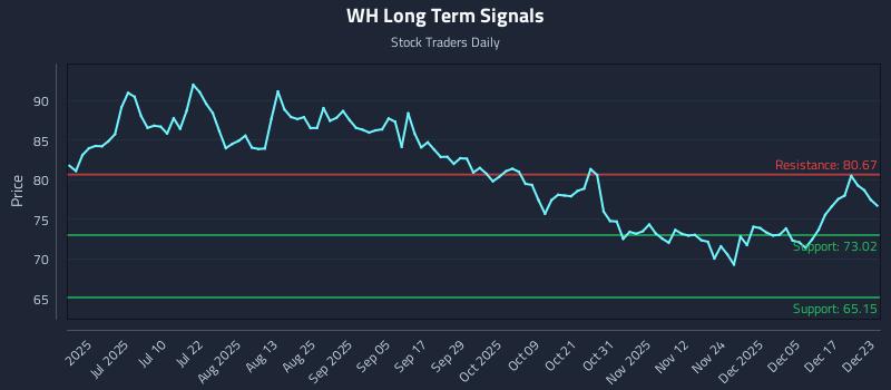 WH Long Term Analysis for December 23 2025 WH Long Term Analysis for December 23 2025
