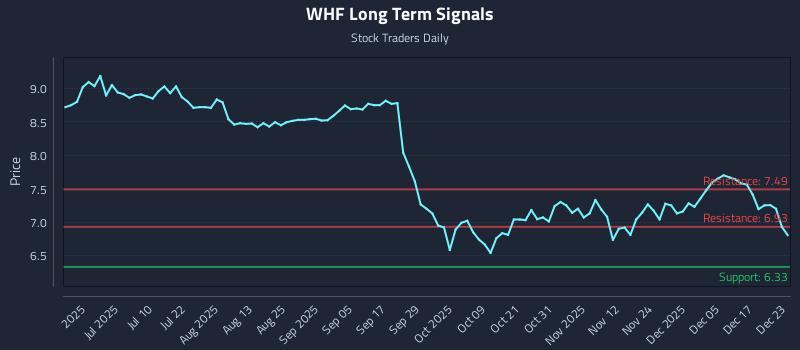 WHF Long Term Analysis for December 23 2025