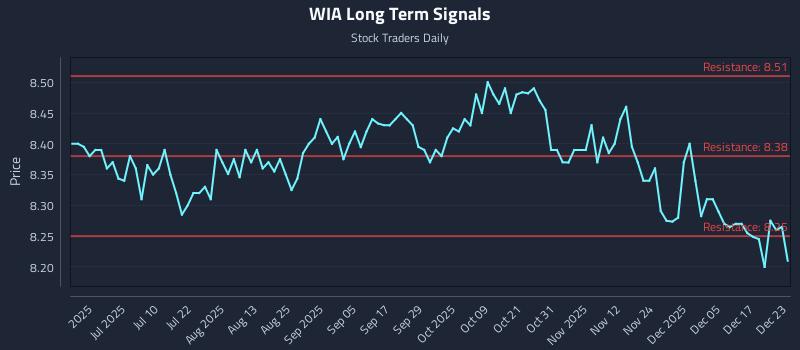WIA Long Term Analysis for December 23 2025