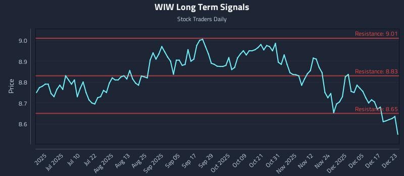WIW Long Term Analysis for December 23 2025