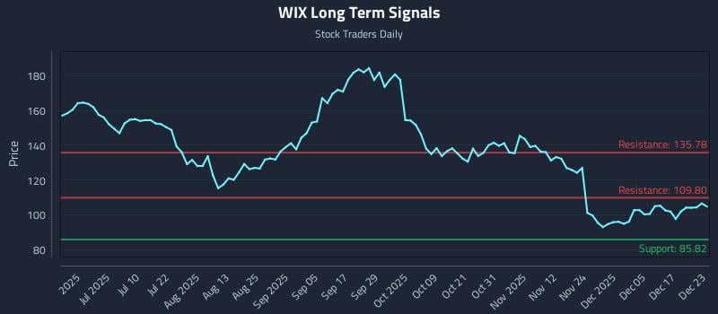 WIX Long Term Analysis for December 23 2025 WIX Long Term Analysis for December 23 2025