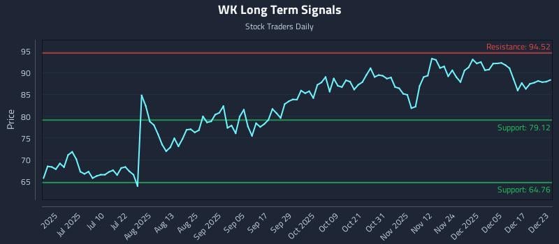 WK Long Term Analysis for December 23 2025