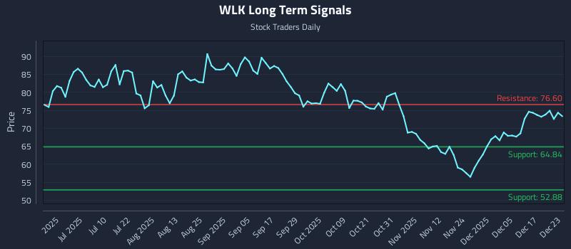 WLK Long Term Analysis for December 23 2025 WLK Long Term Analysis for December 23 2025