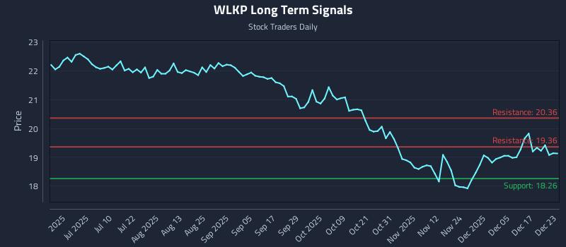 WLKP Long Term Analysis for December 23 2025 WLKP Long Term Analysis for December 23 2025