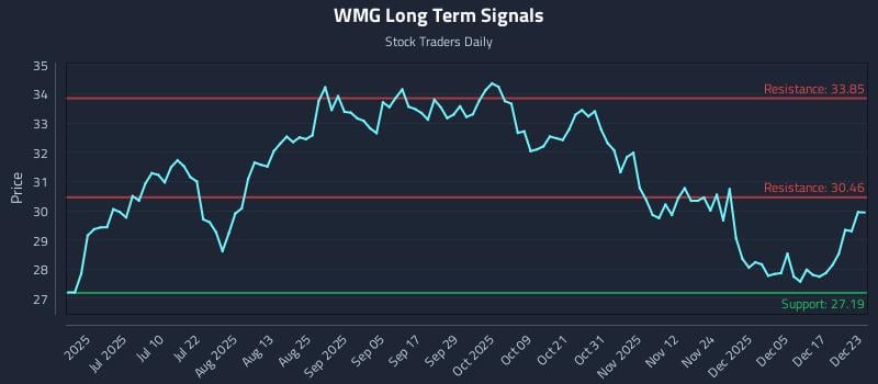 WMG Long Term Analysis for December 23 2025 WMG Long Term Analysis for December 23 2025