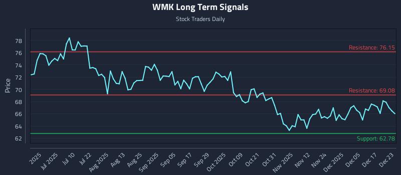 WMK Long Term Analysis for December 23 2025