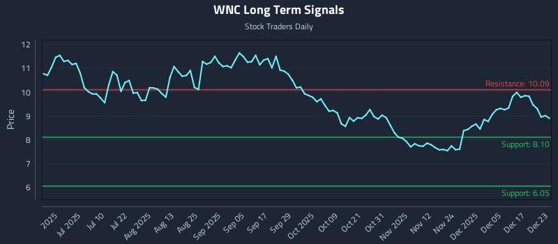 WNC Long Term Analysis for December 23 2025 WNC Long Term Analysis for December 23 2025