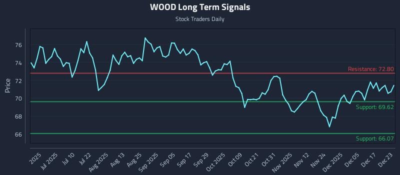 WOOD Long Term Analysis for December 23 2025