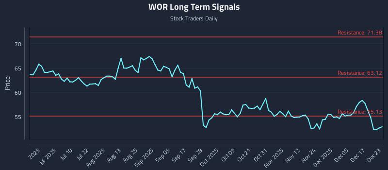 WOR Long Term Analysis for December 23 2025