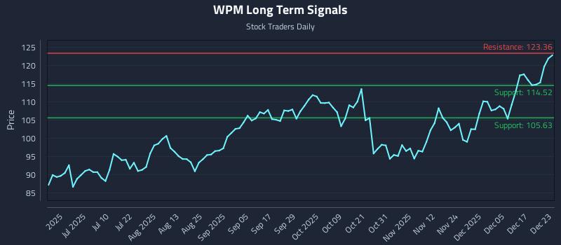 WPM Long Term Analysis for December 23 2025 WPM Long Term Analysis for December 23 2025