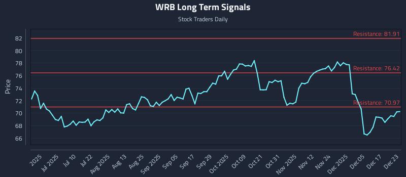WRB Long Term Analysis for December 23 2025