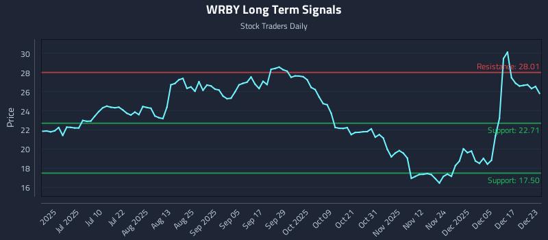 WRBY Long Term Analysis for December 23 2025