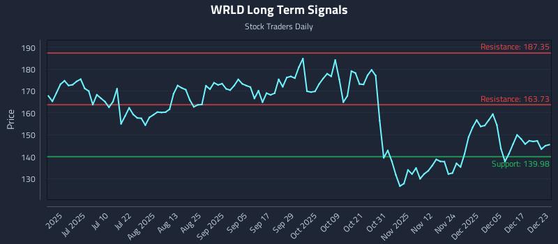 WRLD Long Term Analysis for December 23 2025 WRLD Long Term Analysis for December 23 2025