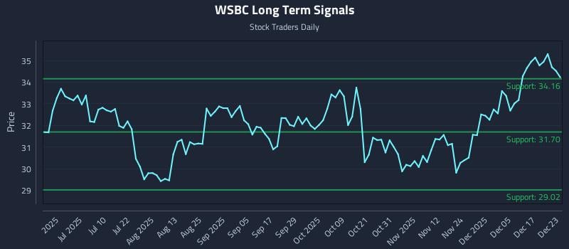 WSBC Long Term Analysis for December 23 2025