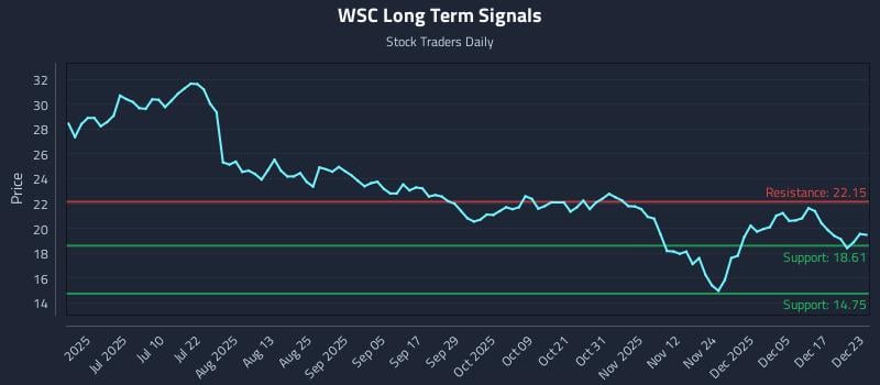 WSC Long Term Analysis for December 23 2025