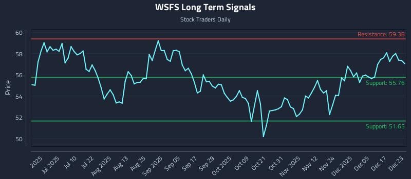 WSFS Long Term Analysis for December 23 2025