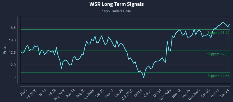 WSR Long Term Analysis for December 23 2025 WSR Long Term Analysis for December 23 2025