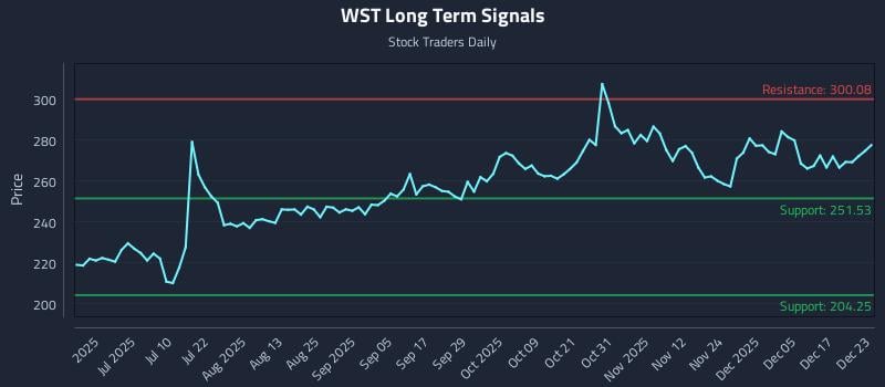WST Long Term Analysis for December 23 2025