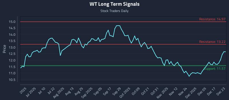 WT Long Term Analysis for December 23 2025 WT Long Term Analysis for December 23 2025