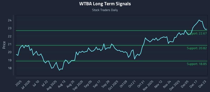 WTBA Long Term Analysis for December 23 2025 WTBA Long Term Analysis for December 23 2025