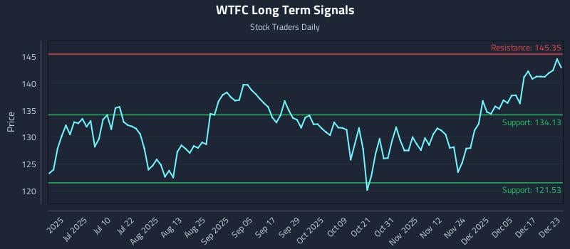 WTFC Long Term Analysis for December 23 2025