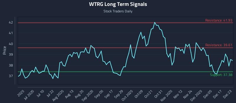 WTRG Long Term Analysis for December 23 2025