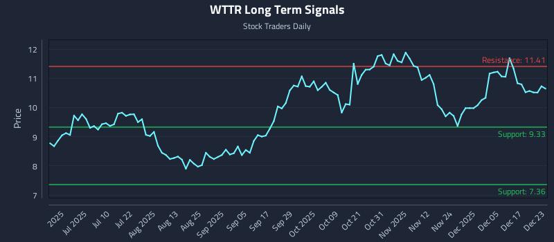 WTTR Long Term Analysis for December 23 2025 WTTR Long Term Analysis for December 23 2025
