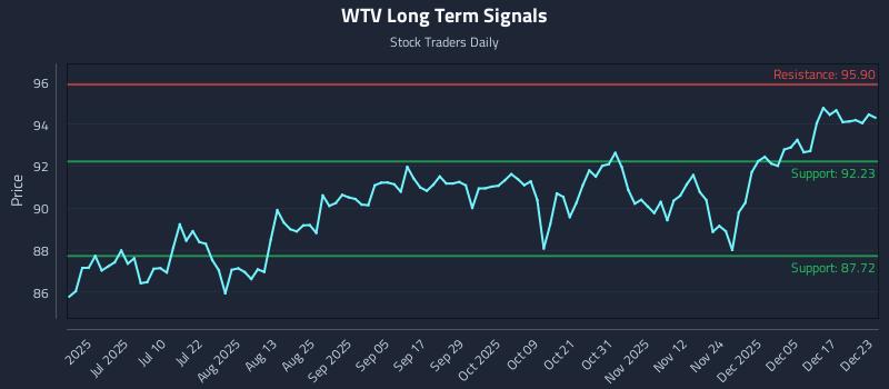 WTV Long Term Analysis for December 23 2025