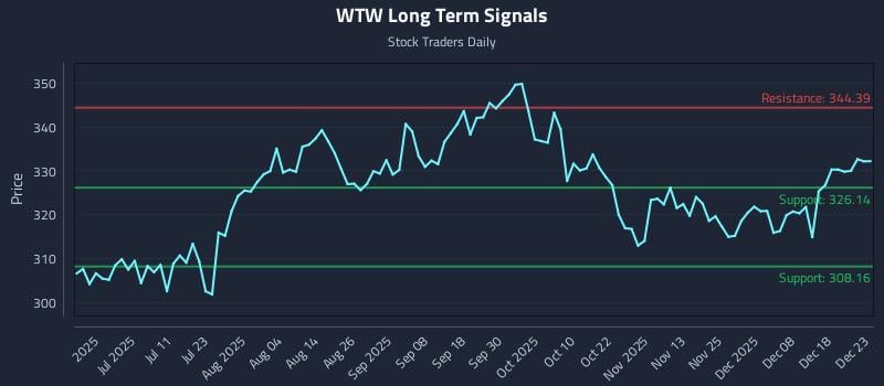WTW Long Term Analysis for December 24 2025 WTW Long Term Analysis for December 24 2025