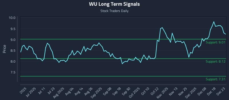 WU Long Term Analysis for December 24 2025
