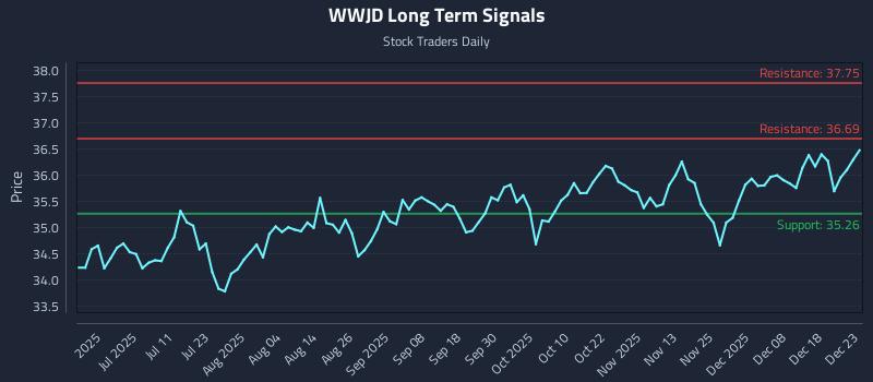 WWJD Long Term Analysis for December 24 2025 WWJD Long Term Analysis for December 24 2025