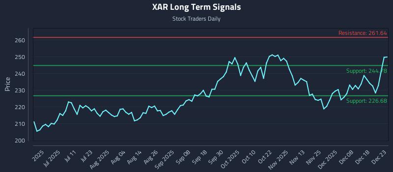 XAR Long Term Analysis for December 24 2025 XAR Long Term Analysis for December 24 2025