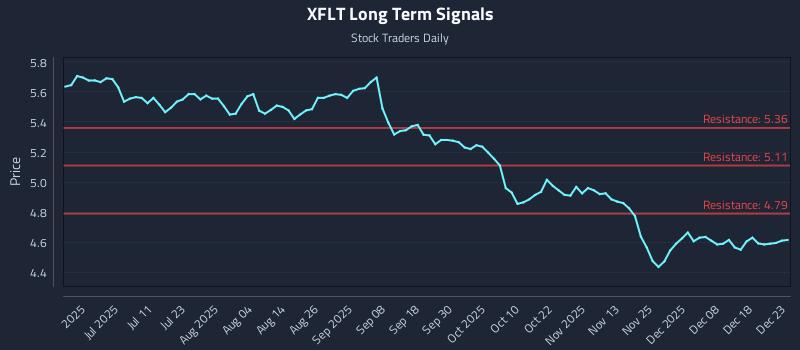 XFLT Long Term Analysis for December 24 2025 XFLT Long Term Analysis for December 24 2025