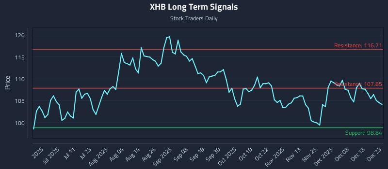 XHB Long Term Analysis for December 24 2025