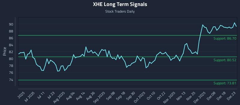 XHE Long Term Analysis for December 24 2025