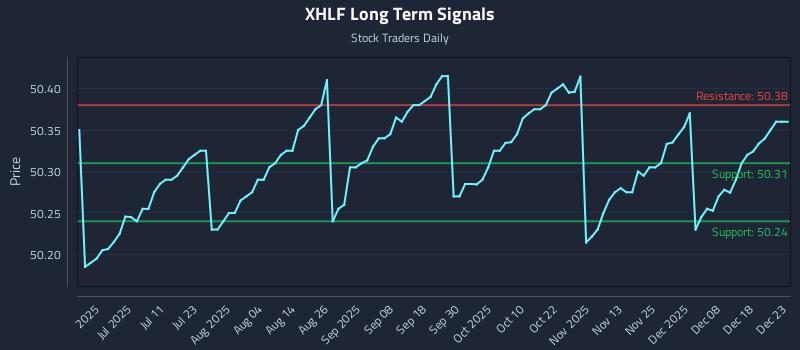 XHLF Long Term Analysis for December 24 2025