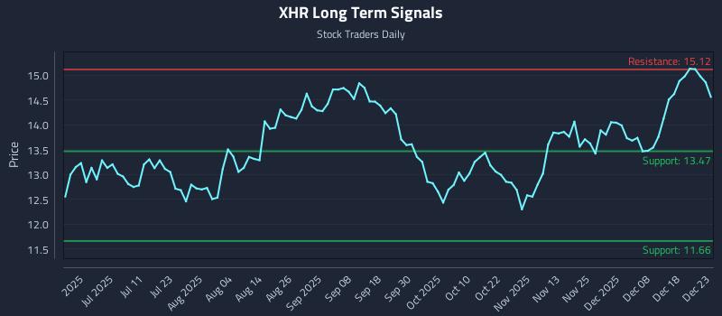 XHR Long Term Analysis for December 24 2025