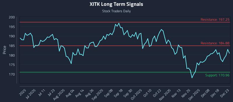 XITK Long Term Analysis for December 24 2025