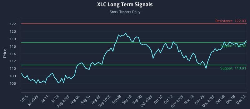 XLC Long Term Analysis for December 24 2025