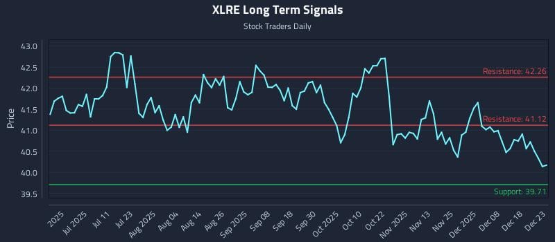 XLRE Long Term Analysis for December 24 2025