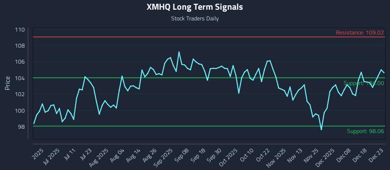XMHQ Long Term Analysis for December 24 2025 XMHQ Long Term Analysis for December 24 2025