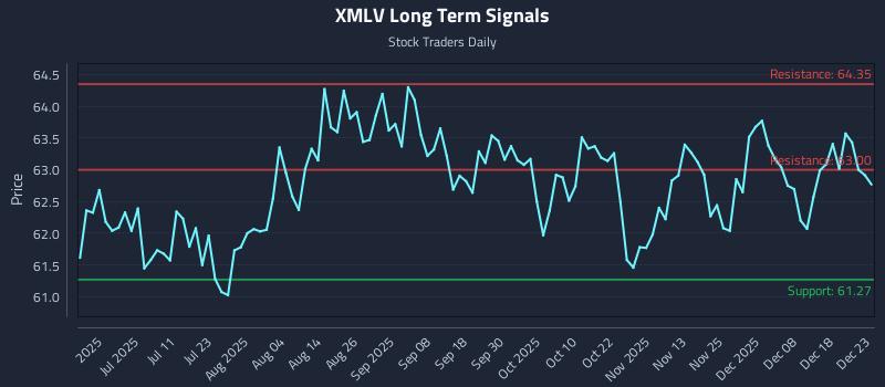 XMLV Long Term Analysis for December 24 2025 XMLV Long Term Analysis for December 24 2025