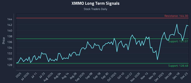 XMMO Long Term Analysis for December 24 2025 XMMO Long Term Analysis for December 24 2025