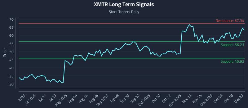 XMTR Long Term Analysis for December 24 2025