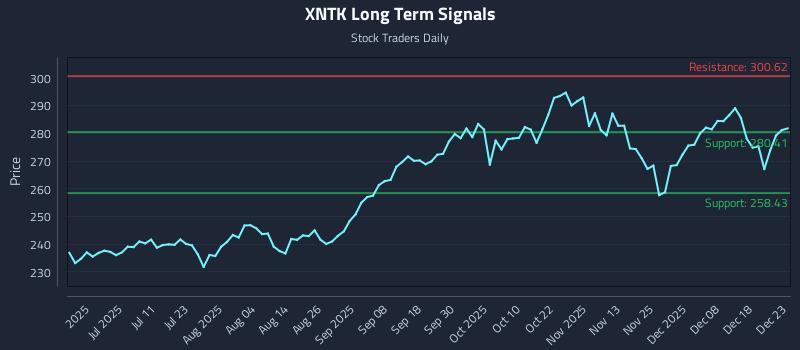 XNTK Long Term Analysis for December 24 2025