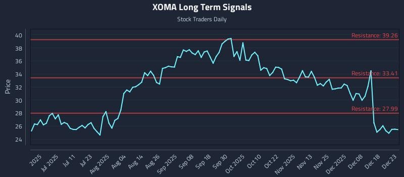 XOMA Long Term Analysis for December 24 2025
