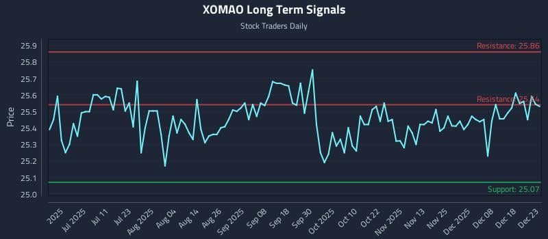 XOMAO Long Term Analysis for December 24 2025