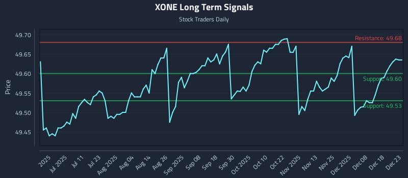 XONE Long Term Analysis for December 24 2025