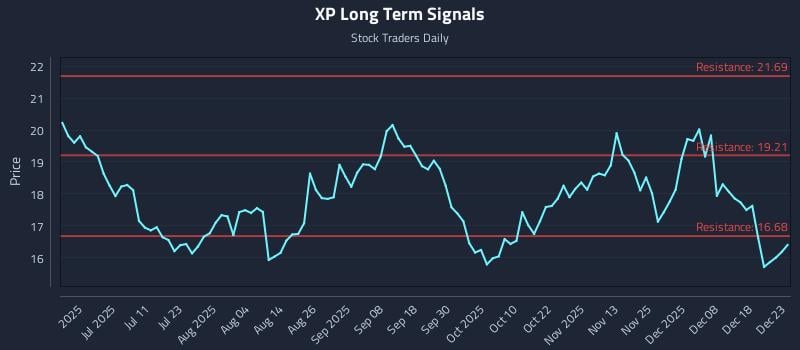 XP Long Term Analysis for December 24 2025